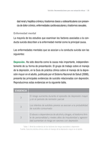 Volver al índice

                                          Suicidio: Recomendaciones para una actuación eficaz | 35




   dad renal y hepática crónica y trastornos óseos u osteoarticulares con presen-
   cia de dolor crónico, enfermedades cardiovasculares y trastornos sexuales.

Enfermedad mental
La mayoría de los estudios que examinan los factores asociados a la con-
ducta suicida describen a la enfermedad mental como la principal causa.


Las enfermedades mentales que se asocian a la conducta suicida son las
siguientes:


Depresión. Ha sido descrita como la causa más importante, independien-
temente de su forma de presentación. El grupo de trabajo sobre el manejo
de la depresión, en la Guía de práctica clínica sobre el manejo de la depre-
sión mayor en el adulto, publicada por el Sistema Nacional de Salud (2008),
presenta las principales evidencias de suicidio relacionadas con depresión.
Reproducimos estas evidencias en la siguiente tabla.


 EvIDEnCIA

                  El riesgo aumenta durante el episodio de depresión mayor
      3
                  y en el periodo de remisión parcial

                  Los intentos de autolisis previos se asocian a la probabilidad
      3
                  de suicidio consumado

                  El abuso o dependencia de alcohol y drogas, el trastorno lími-
      3           te de personalidad y niveles altos de impulsividad y agresivi-
                  dad aumentan el riesgo en varones con depresión

         Tabla 1. Nivel de evidencia de los factores de riesgo asociados a depresión
      Fuente: Guía de práctica clínica sobre el manejo de la depresión mayor en el adulto
 