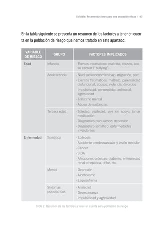 Volver al índice

                                          Suicidio: Recomendaciones para una actuación eficaz | 43




En la tabla siguiente se presenta un resumen de los factores a tener en cuen-
ta en la población de riesgo que hemos tratado en este apartado:

  vArIABLE
                       gruPo                         FACTorES IMPLICADoS
  DE rIESgo

 Edad             Infancia               - Eventos traumáticos: maltrato, abusos, aco-
                                           so escolar (“bullying”)

                  Adolescencia           - Nivel socioeconómico bajo, migración, paro
                                         - Eventos traumáticos: maltrato, parentalidad
                                           disfuncional, abusos, violencia, divorcios
                                         - Impulsividad, personalidad antisocial,
                                           agresividad
                                         - Trastorno mental
                                         - Abuso de sustancias

                  Tercera edad           - Soledad: viudedad, vivir sin apoyo, tomar
                                           medicación
                                         - Diagnostico psiquiátrico: depresión
                                         - Diagnóstico somático: enfermedades
                                           invalidantes

 Enfermedad       Somática               - Epilepsia
                                         - Accidente cerebrovascular y lesión medular
                                         - Cáncer
                                         - SIDA
                                         - Afecciones crónicas: diabetes, enfermedad
                                           renal o hepática, dolor, etc.

                  Mental                 - Depresión
                                         - Alcoholismo
                                         - Esquizofrenia

                  Síntomas               - Ansiedad
                  psiquiátricos          - Desesperanza
                                         - Impulsividad y agresividad

         Tabla 2. Resumen de los factores a tener en cuenta en la población de riesgo
 