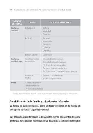 Volver al índice

44 | Recomendaciones sobre la Detección, Prevención e Intervención en la Conducta Suicida




  vArIABLE
                           gruPo                           FACTorES IMPLICADoS
  DE rIESgo

 Factores             Estado civil            - Soltería
 Sociales                                     - Viudedad
                                              - Divorcio

                      Profesión               - Sanidad
                                              - Veterinaria
                                              - Farmacia
                                              - Química
                                              - Granjeros

                      Estátus laboral         - Desempleo

 Factores             Acontecimientos         - Dificultades económicas
 Ambientales          estresantes             - Dificultades interpersonales
                                              - Pérdidas de seres queridos
                                              - Cambios vitales importantes
                                              - Sentimiento de culpa y de desesperanza

                      Acceso a                - Falta de control externo
                      medios                  - Acceso a medicación

 otros                - Tentativas previas
                      - Historia familiar
                      - Violencia doméstica

    Tabla 2. Resumen de los factores a tener en cuenta en la población de riesgo (Continuación)



Sensibilización de la familia y cuidadoras/es informales
La familia se puede considerar como un factor protector, en la medida en
que aporta confianza, seguridad y control.

Las asociaciones de familiares y de pacientes, siendo conscientes de su im-
portancia, han puesto en marcha sistemas de apoyo a la familia con el objetivo
 