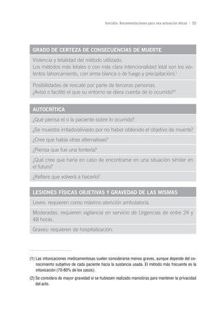 Volver al índice

                                           Suicidio: Recomendaciones para una actuación eficaz | 55




 grADo DE CErTEzA DE ConSECuEnCIAS DE MuErTE
 Violencia y letalidad del método utilizado.
 Los métodos más letales o con más clara intencionalidad letal son los vio-
 lentos (ahorcamiento, con arma blanca o de fuego y precipitación).1

 Posibilidades de rescate por parte de terceras personas.
 ¿Avisó o facilitó el que su entorno se diera cuenta de lo ocurrido?2


 AuToCríTICA
 ¿Qué piensa el o la paciente sobre lo ocurrido?
 ¿Se muestra irritado/aliviado por no haber obtenido el objetivo de muerte?
 ¿Cree que había otras alternativas?
 ¿Piensa que fue una tontería?
 ¿Qué cree que haría en caso de encontrarse en una situación similar en
 el futuro?
 ¿Refiere que volverá a hacerlo?

 LESIonES FíSICAS oBjETIvAS y grAvEDAD DE LAS MISMAS
 Leves: requieren como máximo atención ambulatoria.
 Moderadas: requieren vigilancia en servicio de Urgencias de entre 24 y
 48 horas.
 Graves: requieren de hospitalización.




(1) Las intoxicaciones medicamentosas suelen considerarse menos graves, aunque depende del co-
    nocimiento subjetivo de cada paciente hacia la sustancia usada. El método más frecuente es la
    intoxicación (70-80% de los casos).
(2) Se considera de mayor gravedad si se hubiesen realizado maniobras para mantener la privacidad
    del acto.
 