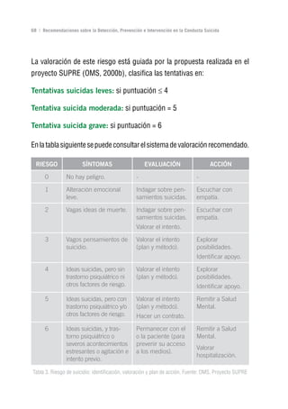 Volver al índice

68 | Recomendaciones sobre la Detección, Prevención e Intervención en la Conducta Suicida




La valoración de este riesgo está guiada por la propuesta realizada en el
proyecto SUPRE (OMS, 2000b), clasifica las tentativas en:

Tentativas suicidas leves: si puntuación ≤ 4

Tentativa suicida moderada: si puntuación = 5

Tentativa suicida grave: si puntuación = 6

En la tabla siguiente se puede consultar el sistema de valoración recomendado.

  rIESgo                SínToMAS                     EvALuACIón                     ACCIón

      0         No hay peligro.                  -                            -

      1         Alteración emocional             Indagar sobre pen-           Escuchar con
                leve.                            samientos suicidas.          empatía.

      2         Vagas ideas de muerte.           Indagar sobre pen-           Escuchar con
                                                 samientos suicidas.          empatía.
                                                 Valorar el intento.

      3         Vagos pensamientos de            Valorar el intento           Explorar
                suicidio.                        (plan y método).             posibilidades.
                                                                              Identificar apoyo.

      4         Ideas suicidas, pero sin         Valorar el intento           Explorar
                trastorno psiquiátrico ni        (plan y método).             posibilidades.
                otros factores de riesgo.                                     Identificar apoyo.

      5         Ideas suicidas, pero con         Valorar el intento           Remitir a Salud
                trastorno psiquiátrico y/o       (plan y método).             Mental.
                otros factores de riesgo.        Hacer un contrato.

      6         Ideas suicidas, y tras-          Permanecer con el            Remitir a Salud
                torno psiquiátrico o             o la paciente (para          Mental.
                severos acontecimientos          prevenir su acceso
                                                                              Valorar
                estresantes o agitación e        a los medios).
                                                                              hospitalización.
                intento previo.

Tabla 3. Riesgo de suicidio: identificación, valoración y plan de acción. Fuente: OMS. Proyecto SUPRE
 