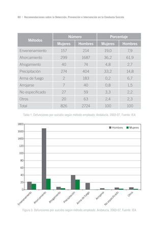 Volver al índice

80 | Recomendaciones sobre la Detección, Prevención e Intervención en la Conducta Suicida




                                          número                             Porcentaje
         Métodos
                                 Mujeres          Hombres             Mujeres          Hombres
 Envenenamiento                     157               214               19,0                7,9
 Ahorcamiento                      299               1687               36,2                61,9
 Ahogamiento                        40                 74                4,8                2,7
 Precipitación                      274               404               33,2                14,8
 Arma de fuego                       2                183                0,2                6,7
 Arrojarse                           7                 40                0,8                1,5
 No especificado                    27                 59                3,3                2,2
 Otros                              20                 63                2,4                2,3
 Total                             826               2724               100                 100

    Tabla 1. Defunciones por suicidio según método empleado. Andalucía, 2003-07. Fuente: IEA




    Figura 3. Defunciones por suicidio según método empleado. Andalucía, 2003-07. Fuente: IEA
 