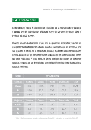 Volver al índice

                                           Tendencias de la mortalidad por suicidio en Andalucía | 81




2.4. Estado civil

En la tabla 2 y figura 4 se presentan los datos de la mortalidad por suicidio
y estado civil en la población andaluza mayor de 20 años de edad, para el
período de 2003 a 2007.


Cuando se calculan las tasas brutas son las personas separadas y viudas las
que presentan las tasas más altas de suicidio, especialmente las primeras. Una
vez igualado el efecto de la estructura de edad, mediante una estandarización
directa, pasan a ser las personas viudas seguidas de las solteras las que tienen
las tasas más altas. A igual edad, la última posición la ocupan las personas
casadas, seguida de las divorciadas, siendo las diferencias entre divorciadas y
casadas mínimas.


   SExo                                       ESTADo CIvIL

 Hombres          Soltero         Casado            viudo          Divorciado            Total
   Casos            892            1295               296               191             2674
     Tb            20,8             15,3             79,1              56,9              19,9
     Ts            43,5             14,9            141,3              55,4              20,4

  Mujeres         Soltera         Casada            viuda          Divorciada            Total
   Casos            178             383               180               67               808
     Tb             5,1              4,6             10,1              13,7               5,7
     Ts             10,1             4,5             14,5              12,3               5,7

   Tabla 2. Defunciones por estado civil en población de 20 y más años en el periodo 2003-07
 