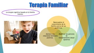 La terapia cognitiva basada en la familia
intenta:
Modificar los patrones
de
funcionamiento desad
aptativos
Alentar a las
relaciones familiares
positivas.
Reencuadrar el
conocimiento de la
familia acerca de sus
problemas
 