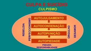 CULPA E SUICÍDIO
AUTOJULGAMENTO
AUTOCONDENAÇÃO
AUTOPUNIÇÃO
PSEUDO-
RESPONSABILIDADE
REBELDIA
PERFECCIONISMO
ORGULHO
DESAMOR
AUTOPIEDADE
CULPISMO
 