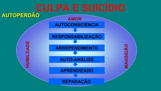 CULPA E SUICÍDIO
AUTOPERDÃO
AUTOCONSCIÊNCIA
RESPONSABILIZAÇÃO
HUMILDADE
MANSIDÃO
ARREPENDIMENTO
AUTO-ANÁLISE
APRENDIZADO
REPARAÇÃO
AMOR
 