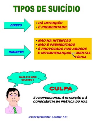 INDIRETO
DIRETO
 HÁ INTENÇÃO
 É PREMEDITADO
 NÃO HÁ INTENÇÃO
 NÃO É PREMEDITADO
 É PROVOCADO POR ABUSOS
E INTEMPERANÇAS MENTAL
FÍSICA
É PROPORCIONAL À INTENÇÃO E À
CONSCIÊNCIA DA PRÁTICA DO MAL
(O LIVRO DOS ESPÍRITOS - A. KARDEC - P-4ª )
QUAL É O MAIS
CULPADO ?
 