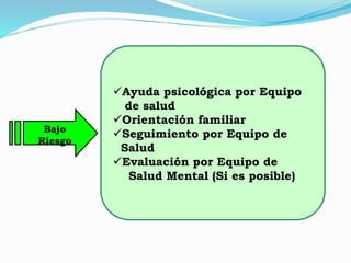 Bajo
Riesgo
Ayuda psicológica por Equipo
de salud
Orientación familiar
Seguimiento por Equipo de
Salud
Evaluación por Equipo de
Salud Mental (Si es posible)
 
