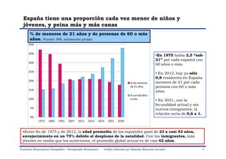 España tiene una proporción cada vez menor de niños y
jóvenes, y peina más y más canas
•En 1975 había 2,5 “sub-
21” por ca...