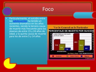 Foco
• Particularmente, el suicidio entre
los adolescentes ha tenido un
aumento dramático en los años
recientes, siendo la tercera causa
de muerte más frecuente para los
jóvenes de entre 15 y 24 años de
edad, y la quinta causa de muerte
para los de entre 5 y 14 años
 