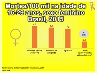 8,0
7,4
7,0
Gravidez, parto e
puerpério
Acidentes de
transporte
Agressões Lesões
autoprovocadas
voluntariamente*
8ª
causa
2,4
Fonte: Sistema de Informação sobre Mortalidade, 2017
*Oitava causa
Mortes/100 mil na idade de
15-29 anos, sexo feminino
Brasil, 2015
 
