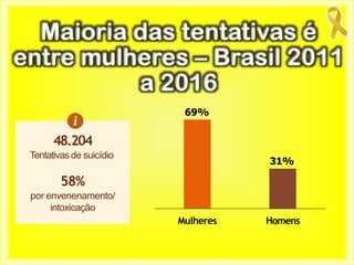69%
Mulheres Homens
31%
48.204
Tentativasde suicídio
58%
por envenenamento/
intoxicação
Maioria das tentativas é
entre mulheres – Brasil 2011
a 2016
 