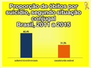 solteiro/viúvo/divorciado casado/união estável
60,4%
31,5%
Proporção de óbitos por
suicídio, segundo situação
conjugal
Brasil, 2011 a 2015
 