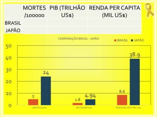 5
1.8
8.6
24
4.94
38.9
0
10
20
30
40
50
MORTES/100000 PIB (TRILHÃO US$) RENDA PER CAPITA (MIL US$)
COMPARAÇÃO BRASIL - JAPÃO
BRASIL JAPÃO
MORTES
/100000
PIB (TRILHÃO
US$)
RENDA PER CAPITA
(MIL US$)
BRASIL 5 1,8 8,6
JAPÃO 24 4,94 38,9
 
