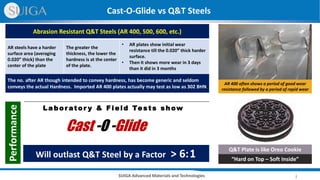 |
SUIGA Advanced Materials and Technologies
AR 400 often shows a period of good wear
resistance followed by a period of rapid wear
Cast-O-Glide vs Q&T Steels
Q&T Plate is like Oreo Cookie
Performance
Will outlast Q&T Steel by a Factor > 6:1
La bor ator y & Field Tests show
Abrasion Resistant Q&T Steels (AR 400, 500, 600, etc.)
AR steels have a harder
surface area (averaging
0.020” thick) than the
center of the plate
The greater the
thickness, the lower the
hardness is at the center
of the plate.
• AR plates show initial wear
resistance till the 0.020” thick harder
surface.
• Then it shows more wear in 3 days
than it did in 3 months
The no. after AR though intended to convey hardness, has become generic and seldom
conveys the actual Hardness. Imported AR 400 plates actually may test as low as 302 BHN
“Hard on Top – Soft Inside”
Cast -O -Glide
 