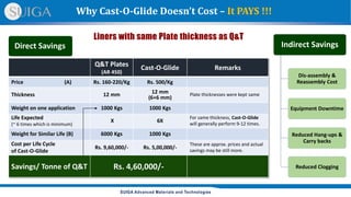 SUIGA Advanced Materials and Technologies
Q&T Plates
(AR 450)
Cast-O-Glide Remarks
Price (A) Rs. 160-220/Kg Rs. 500/Kg
Thickness 12 mm 12 mm
(6+6 mm)
Plate thicknesses were kept same
Weight on one application 1000 Kgs 1000 Kgs
Life Expected
(~ 6 times which is minimum)
X 6X
For same thickness, Cast-O-Glide
will generally perform 9-12 times.
Weight for Similar Life (B) 6000 Kgs 1000 Kgs
Cost per Life Cycle
of Cast-O-Glide
Rs. 9,60,000/- Rs. 5,00,000/-
These are approx. prices and actual
savings may be still more.
Savings/ Tonne of Q&T Rs. 4,60,000/-
Why Cast-O-Glide Doesn’t Cost – It PAYS !!!
Liners with same Plate thickness as Q&T
Indirect Savings
Dis-assembly &
Reassembly Cost
Equipment Downtime
Reduced Hang-ups &
Carry backs
Reduced Clogging
Direct Savings
 