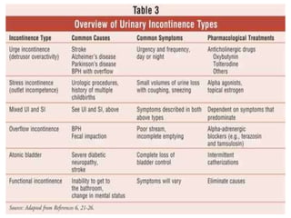 Stress Urinary Incontinence (SUI) : Dr Sharda Jain | PPTX