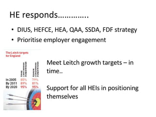 HE responds………….. DIUS, HEFCE, HEA, QAA, SSDA, FDF strategy  Prioritise employer engagement Meet Leitch growth targets – in time.. Support for all HEIs in positioning themselves 