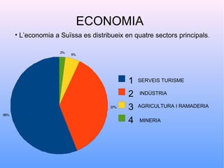 ECONOMIA
      • L’economia a Suïssa es distribueix en quatre sectors principals.

                     2%
                          5%




                                            1   SERVEIS TURISME

                                            2   INDÚSTRIA

                                      37%   3   AGRICULTURA I RAMADERIA
56%

                                            4   MINERIA
 
