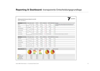 Reporting & Dashboard: transparente Entscheidungsgrundlage




Suisse EMEX: Web Analytics – © Yourposition GmbH, Zürich     10
 