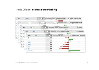 Traffic-Quellen: internes Benchmarking



                                                           % neue Besucher

                                                             Pageviews/Visit

                                                                     Umsatz

                                                                    Ø-Umsatz

                                                                Wert pro Besuch




Suisse EMEX: Web Analytics – © Yourposition GmbH, Zürich                          14
 
