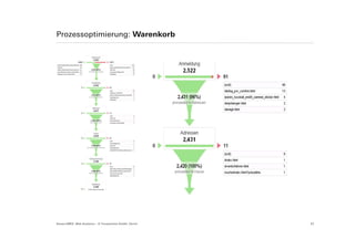 Prozessoptimierung: Warenkorb




Suisse EMEX: Web Analytics – © Yourposition GmbH, Zürich   23
 