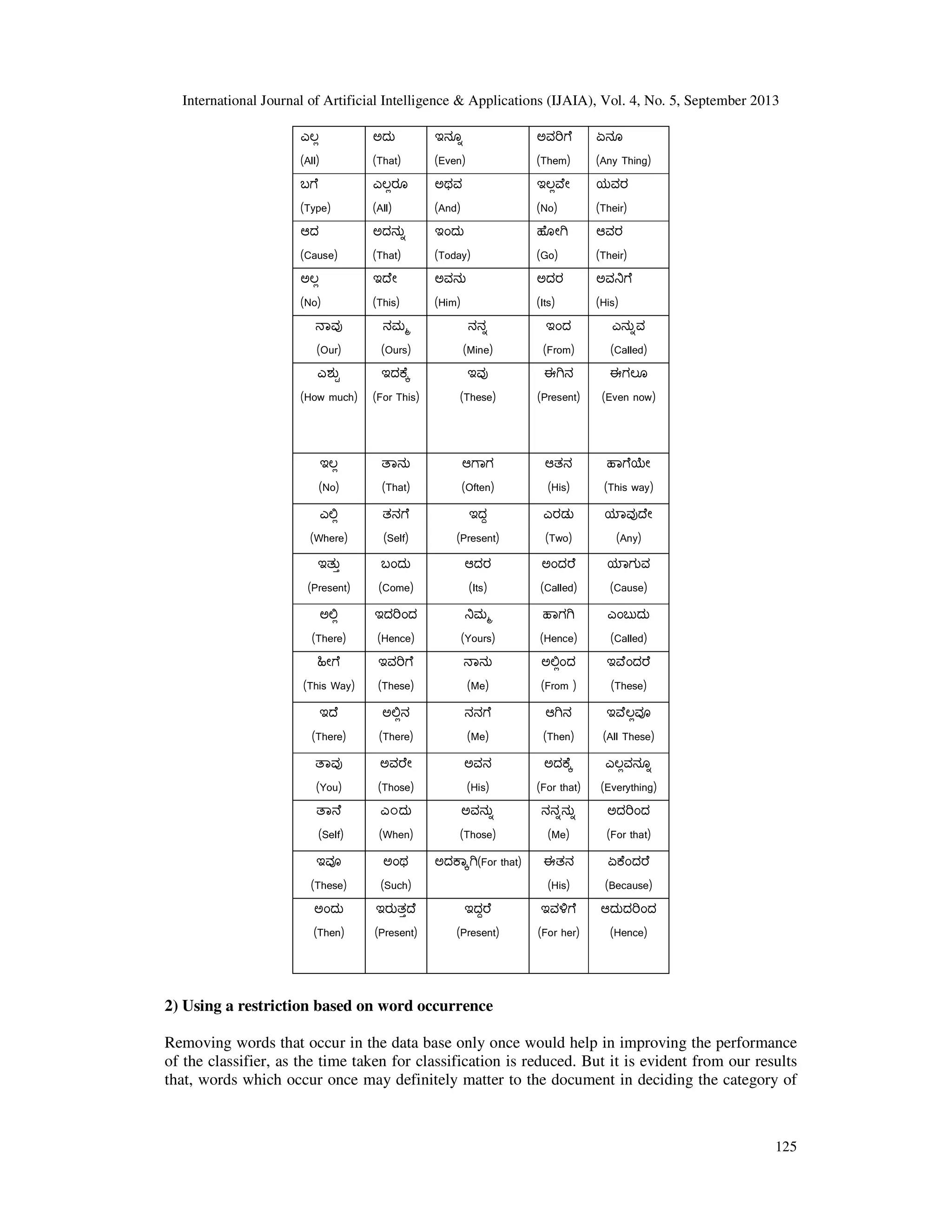 International Journal of Artificial Intelligence & Applications (IJAIA), Vol. 4, No. 5, September 2013 125 ಎಲ (All) ಅದು (That) ಇನೂ (Even) ಅವ ೆ (Them) ಏನೂ (Any Thing) ಬ ೆ (Type) ಎಲರೂ (All) ಅಥವ (And) ಇಲ ೇ (No) ಯವರ (Their) ಆದ (Cause) ಅದನು (That) ಇಂದು (Today) ೋ (Go) ಆವರ (Their) ಅಲ (No) ಇ ೇ (This) ಅವನು (Him) ಅದರ (Its) ಅವ ೆ (His) ಾವ (Our) ನಮ (Ours) ನನ (Mine) ಇಂದ (From) ಎನುವ (Called) ಎಶು (How much) ಇದ ೆ (For This) ಇವ (These) ಈ ನ (Present) ಈಗಲೂ (Even now) ಇಲ (No) ಾನು (That) ಆ ಾಗ (Often) ಆತನ (His) ಾ ೆ ೕ (This way) ಎ (Where) ತನ ೆ (Self) ಇದ (Present) ಎರಡು (Two) ಾವ ೇ (Any) ಇತು (Present) ಬಂದು (Come) ಆದರ (Its) ಅಂದ ೆ (Called) ಾಗುವ (Cause) ಅ (There) ಇದ ಂದ (Hence) ಮ (Yours) ಾಗ (Hence) ಎಂಬುದು (Called) ೕ ೆ (This Way) ಇವ ೆ (These) ಾನು (Me) ಅ ಂದ (From ) ಇ ೆಂದ ೆ (These) ಇ ೆ (There) ಅ ನ (There) ನನ ೆ (Me) ಆ ನ (Then) ಇ ೆಲವ (All These) ಾವ (You) ಅವ ೇ (Those) ಅವನ (His) ಅದ ೆ (For that) ಎಲವನೂ (Everything) ಾ ೆ (Self) ಎ೦ದು (When) ಅವನು (Those) ನನನು (Me) ಅದ ಂದ (For that) ಇವ (These) ಅಂಥ (Such) ಅದ ಾ (For that) ಈತನ (His) ಏ ೆಂದ ೆ (Because) ಅಂದು (Then) ಇರುತ ೆ (Present) ಇದ ೆ (Present) ಇವ ೆ (For her) ಆದುದ ಂದ (Hence) 2) Using a restriction based on word occurrence Removing words that occur in the data base only once would help in improving the performance of the classifier, as the time taken for classification is reduced. But it is evident from our results that, words which occur once may definitely matter to the document in deciding the category of 