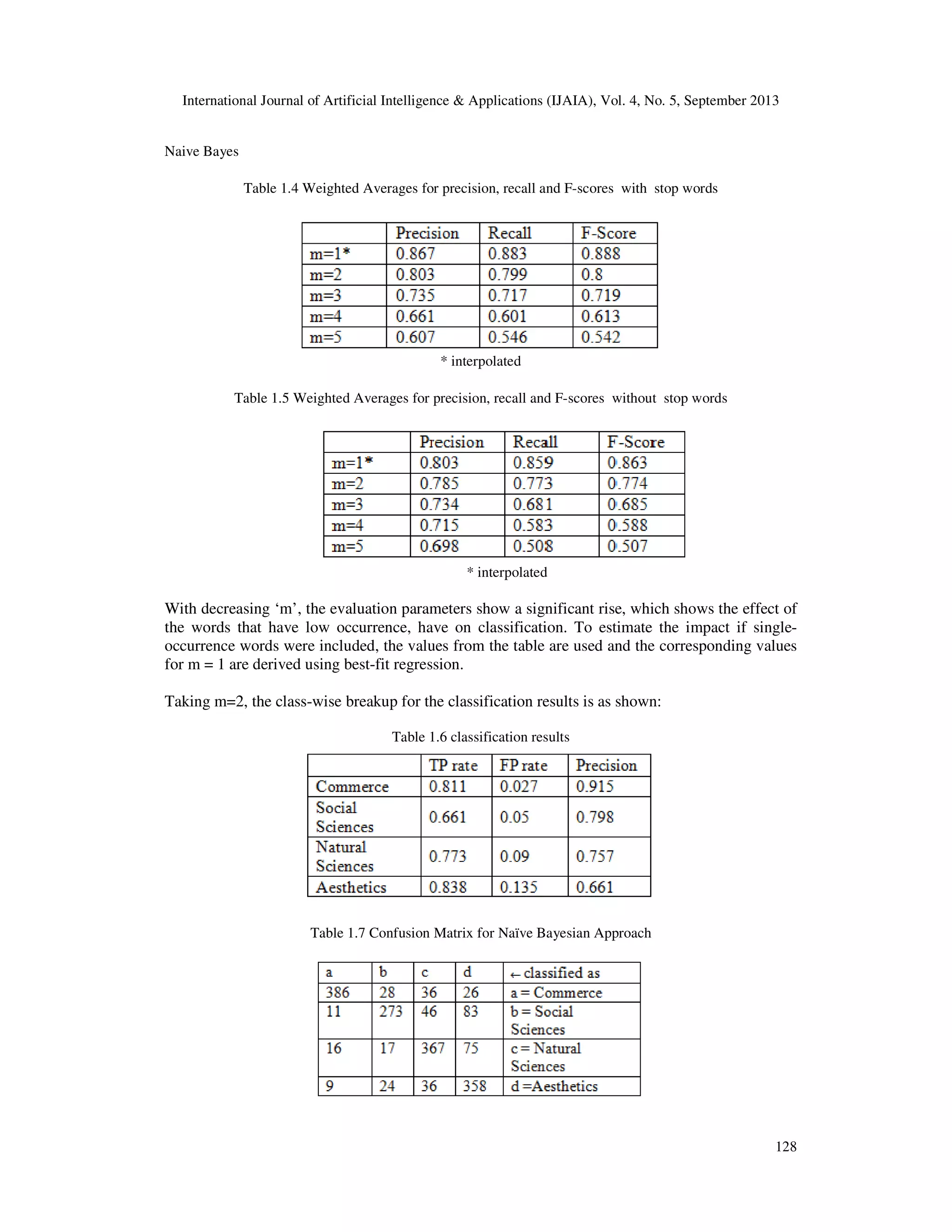 International Journal of Artificial Intelligence & Applications (IJAIA), Vol. 4, No. 5, September 2013 128 Naive Bayes Table 1.4 Weighted Averages for precision, recall and F-scores with stop words * interpolated Table 1.5 Weighted Averages for precision, recall and F-scores without stop words * interpolated With decreasing ‘m’, the evaluation parameters show a significant rise, which shows the effect of the words that have low occurrence, have on classification. To estimate the impact if single- occurrence words were included, the values from the table are used and the corresponding values for m = 1 are derived using best-fit regression. Taking m=2, the class-wise breakup for the classification results is as shown: Table 1.6 classification results Table 1.7 Confusion Matrix for Naïve Bayesian Approach 
