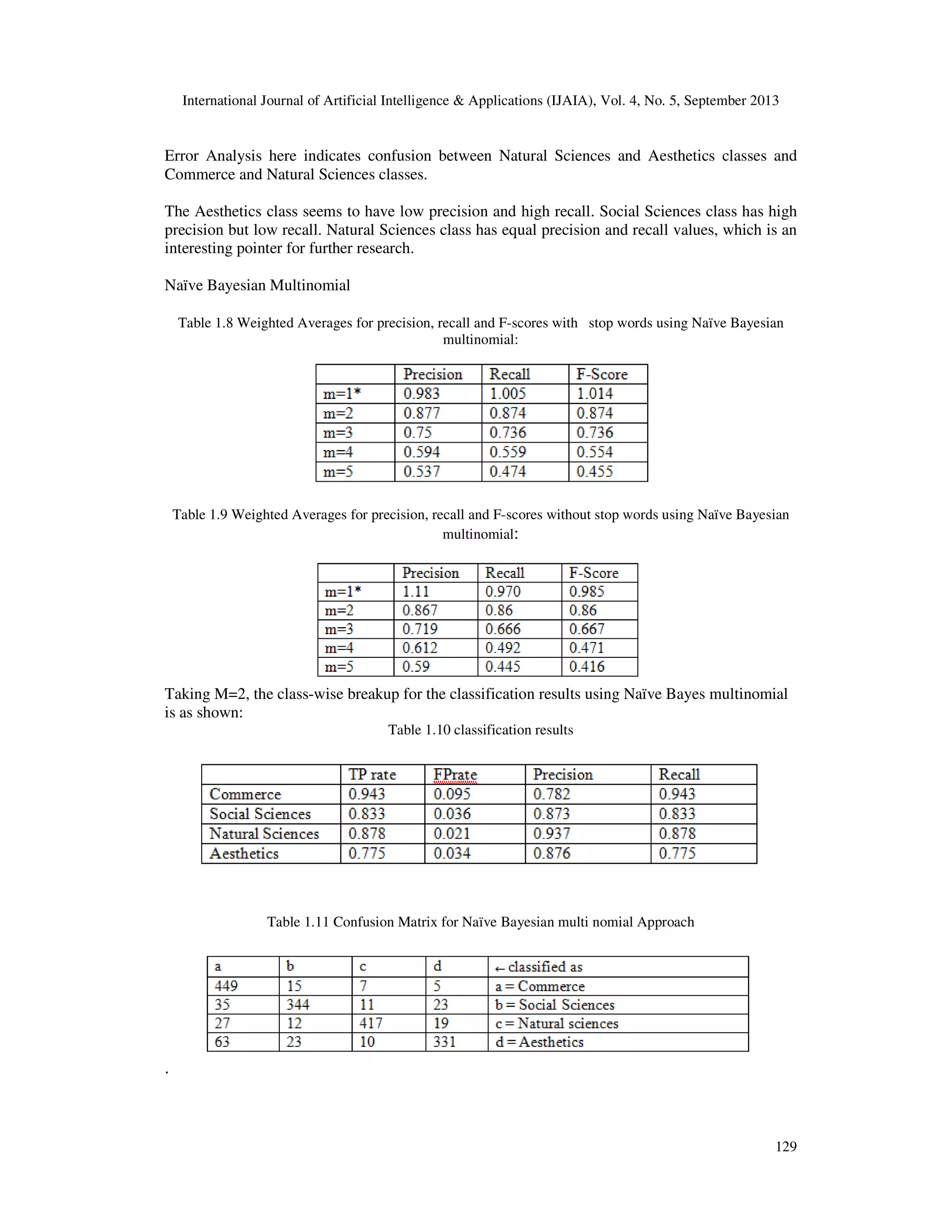 International Journal of Artificial Intelligence & Applications (IJAIA), Vol. 4, No. 5, September 2013 129 Error Analysis here indicates confusion between Natural Sciences and Aesthetics classes and Commerce and Natural Sciences classes. The Aesthetics class seems to have low precision and high recall. Social Sciences class has high precision but low recall. Natural Sciences class has equal precision and recall values, which is an interesting pointer for further research. Naïve Bayesian Multinomial Table 1.8 Weighted Averages for precision, recall and F-scores with stop words using Naïve Bayesian multinomial: Table 1.9 Weighted Averages for precision, recall and F-scores without stop words using Naïve Bayesian multinomial: Taking M=2, the class-wise breakup for the classification results using Naïve Bayes multinomial is as shown: Table 1.10 classification results Table 1.11 Confusion Matrix for Naïve Bayesian multi nomial Approach . 