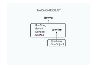 TAXONOMIEOBJET
JSonVal
JSonArray
JSonObject
JSonString
JSonExpJSonInt
JSonBool
JSonNullJSonNull
 