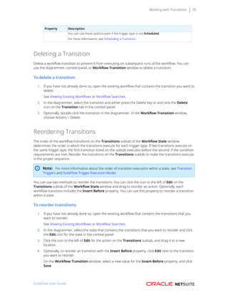 Working with Transitions 95
Property Description
You can use these options even if the trigger type is not Scheduled.
For more information, see Scheduling a Transition.
Deleting a Transition
Delete a workflow transition to prevent it from executing on subsequent runs of the workflow. You can
use the diagrammer, context panel, or Workflow Transition window to delete a transition.
To delete a transition:
1. If you have not already done so, open the existing workflow that contains the transition you want to
delete.
See Viewing Existing Workflows or Workflow Searches.
2. In the diagrammer, select the transition and either press the Delete key or and click the Delete
icon on the Transition tab in the context panel.
3. Optionally, double-click the transition in the diagrammer. In the Workflow Transition window,
choose Actions > Delete.
Reordering Transitions
The order of the workflow transitions on the Transitions subtab of the Workflow State window
determines the order in which the transitions execute for each trigger type. If two transitions execute on
the same trigger type, the first transition listed on the subtab executes before the second, if the condition
requirements are met. Reorder the transitions on the Transitions subtab to make the transitions execute
in the proper sequence.
Note: For more information about the order of transition execution within a state, see Transition
Triggers and SuiteFlow Trigger Execution Model.
You can use two methods to reorder the transitions. You can click the icon to the left of Edit on the
Transitions subtab of the Workflow State window and drag to reorder an action. Optionally, each
workflow transition includes the Insert Before property. You can use this property to reorder a transition
within a state.
To reorder transitions:
1. If you have not already done so, open the existing workflow that contains the transitions that you
want to reorder.
See Viewing Existing Workflows or Workflow Searches.
2. In the diagrammer, select the state that contains the transitions that you want to reorder and click
the Edit icon for the state in the context panel.
3. Click the icon to the left of Edit for the action on the Transitions subtab, and drag it to a new
location.
4. Optionally, to reorder an transition with the Insert Before property, click Edit next to the transition
you want to reorder.
On the Workflow Transition window, select a new value for the Insert Before property, and click
Save.
SuiteFlow User Guide
 