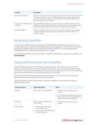 Accessing SuiteFlow 3
Concept Description
Reference information Get more information about the triggers and actions for workflow. Includes detailed
information about each server and client trigger and each action types that you
can use in a workflow, in addition to examples of use for workflow elements. See
SuiteFlow Reference and Examples.
Testing and troubleshooting
workflows
During workflow development, you need to test your workflows. NetSuite tracks
workflow instance activity and generates execution logs to assist you with workflow
testing and troubleshooting. See Testing and Troubleshooting Workflows.
Example workflows Use the examples to see how to create certain types of workflows. Each example
includes the detailed steps required to create and then test the workflow. See
Workflow Samples.
Accessing SuiteFlow
To access the SuiteFlow UI, you need to have the SuiteFlow feature enabled in your NetSuite account.
You also need to use a role that has the Workflow permission assigned to it. For more information about
enabling the SuiteFlow feature, see the help topic Enabling SuiteFlow. For more information about
SuiteFlow permissions, see Required Permissions for SuiteFlow.
To access the SuiteFlow UI, go to Customization > Workflow > Workflows. To create a new workflow, click
New Workflow.
Required Permissions for SuiteFlow
Access to NetSuite data and to the NetSuite UI is based on users, roles, and permissions. Each role
includes a set of associated permissions that determine the data users can see and the tasks that they
can perform. Permissions are associated with roles and roles are assigned to users. For more information
about roles and permissions, see the help topic NetSuite Users & Roles.
For access to all SuiteFlow functionality, use the Administrator role. For more information about the
Administrator role, see the help topic The Administrator Role.
The following table describes the permissions related to SuiteFlow, the associated tasks, and any
additional requirements.
Permission Name Usage Description Notes
Workflow View, create, and edit workflows ■ SuiteFlow must be enabled in your
account
■ You must have the appropriate permission
and permission level for working with the
base record types in the workflow
SuiteScript Create and edit workflow action
script records
■ SuiteFlow must be enabled in your
account
Custom Fields ■ View and edit the Workflow
Custom Field record
■ View and edit the Workflow State
Custom Field record
—
SuiteFlow User Guide
 
