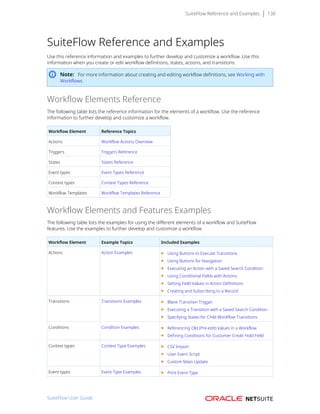 SuiteFlow Reference and Examples 130
SuiteFlow Reference and Examples
Use this reference information and examples to further develop and customize a workflow. Use this
information when you create or edit workflow definitions, states, actions, and transitions.
Note: For more information about creating and editing workflow definitions, see Working with
Workflows.
Workflow Elements Reference
The following table lists the reference information for the elements of a workflow. Use the reference
information to further develop and customize a workflow.
Workflow Element Reference Topics
Actions Workflow Actions Overview
Triggers Triggers Reference
States States Reference
Event types Event Types Reference
Context types Context Types Reference
Workflow Templates Workflow Templates Reference
Workflow Elements and Features Examples
The following table lists the examples for using the different elements of a workflow and SuiteFlow
features. Use the examples to further develop and customize a workflow.
Workflow Element Example Topics Included Examples
Actions Action Examples ■ Using Buttons to Execute Transitions
■ Using Buttons for Navigation
■ Executing an Action with a Saved Search Condition
■ Using Conditional Fields with Actions
■ Setting Field Values in Action Definitions
■ Creating and Subscribing to a Record
Transitions Transitions Examples ■ Blank Transition Trigger
■ Executing a Transition with a Saved Search Condition
■ Specifying States for Child Workflow Transitions
Conditions Condition Examples ■ Referencing Old (Pre-edit) Values in a Workflow
■ Defining Conditions for Customer Credit Hold Field
Context types Context Type Examples ■ CSV Import
■ User Event Script
■ Custom Mass Update
Event types Event Type Examples ■ Print Event Type
SuiteFlow User Guide
 