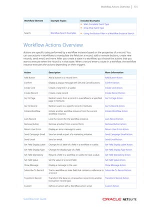 Workflow Actions Overview 131
Workflow Element Example Topics Included Examples
■ Mark Complete Event Type
■ Drop Ship Event Type
Search Workflow Search Examples ■ Using the Button Filter in a Workflow Instance Search
Workflow Actions Overview
Actions are specific tasks performed by a workflow instance based on the properties of a record. You
can use actions in workflows to manipulate the fields on a record, add or remove buttons, create new
records, send email, and more. After you create a state in a workflow, you choose the actions that you
want to execute when the record is in that state. When a record enters a state in a workflow, the workflow
instance executes the actions depending on their triggers.
Action Description More Information
Add Button Add a button to a record form. Add Button Action.
Confirm Display a popup message with OK and Cancel buttons. Confirm Action.
Create Line Create a new line in a sublist. Create Line Action.
Create Record Create a new record. Create Record Action.
Go To Page Redirect users from a record in a workflow to a specified
page in NetSuite.
Go To Page Action.
Go To Record Redirect users to a specific record in NetSuite. Go To Record Action.
Initiate Workflow Initiate another workflow instance from the current
workflow instance.
Initiate Workflow Action.
Lock Record Lock the record for the workflow instance. Lock Record Action.
Remove Button Remove a button from a record form. Remove Button Action.
Return User Error Display an error message to users. Return User Error Action.
Send Campaign Email Send an email as part of a marketing initiative. Send Campaign Email Action.
Send Email Send an email. Send Email Action.
Set Field Display Label Change the UI label of a field in a workflow or sublist. Set Field Display Label Action.
Set Field Display Type Change the display type of a field. Set Field Display Type Action.
Set Field Mandatory Require a field in a workflow or sublist to have a value. Set Field Mandatory Action.
Set Field Value Set the value of a record field. Set Field Value Action.
Show Message Display a message to the user. Show Message Action.
Subscribe To Record Track a workflow or state field that contains a reference to
a record.
Subscribe To Record Action.
Transform Record Transform the data on a transaction record into another
transaction record type.
Transform Record Action.
Custom Define an action with a Workflow action script. Custom Action.
SuiteFlow User Guide
 