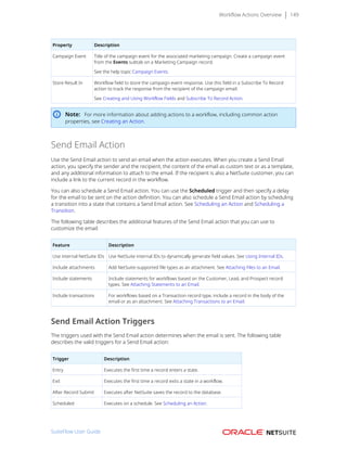 Workflow Actions Overview 149
Property Description
Campaign Event Title of the campaign event for the associated marketing campaign. Create a campaign event
from the Events subtab on a Marketing Campaign record.
See the help topic Campaign Events.
Store Result In Workflow field to store the campaign event response. Use this field in a Subscribe To Record
action to track the response from the recipient of the campaign email.
See Creating and Using Workflow Fields and Subscribe To Record Action.
Note: For more information about adding actions to a workflow, including common action
properties, see Creating an Action.
Send Email Action
Use the Send Email action to send an email when the action executes. When you create a Send Email
action, you specify the sender and the recipient, the content of the email as custom text or as a template,
and any additional information to attach to the email. If the recipient is also a NetSuite customer, you can
include a link to the current record in the workflow.
You can also schedule a Send Email action. You can use the Scheduled trigger and then specify a delay
for the email to be sent on the action definition. You can also schedule a Send Email action by scheduling
a transition into a state that contains a Send Email action. See Scheduling an Action and Scheduling a
Transition.
The following table describes the additional features of the Send Email action that you can use to
customize the email:
Feature Description
Use internal NetSuite IDs Use NetSuite internal IDs to dynamically generate field values. See Using Internal IDs.
Include attachments Add NetSuite-supported file types as an attachment. See Attaching Files to an Email.
Include statements Include statements for workflows based on the Customer, Lead, and Prospect record
types. See Attaching Statements to an Email.
Include transactions For workflows based on a Transaction record type, include a record in the body of the
email or as an attachment. See Attaching Transactions to an Email.
Send Email Action Triggers
The triggers used with the Send Email action determines when the email is sent. The following table
describes the valid triggers for a Send Email action:
Trigger Description
Entry Executes the first time a record enters a state.
Exit Executes the first time a record exits a state in a workflow.
After Record Submit Executes after NetSuite saves the record to the database.
Scheduled Executes on a schedule. See Scheduling an Action.
SuiteFlow User Guide
 