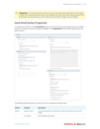 Workflow Actions Overview 150
Important: If a Send Email action uses an Entry, it may not execute, depending on the trigger
on which the record entered the state in the workflow. For more information about testing a Send
Email action, see Testing Actions and Transitions and SuiteFlow Trigger Execution Model.
Send Email Action Properties
The following screenshot shows Parameters section of the Send Email action properties for a workflow
based on a Customer record. The options available in the Attachment section differ depending on the
type of record.
The following table describes the Send Email action properties by section type:
Section Property Description
Sender Specific Sender Use the email address associated with a specific NetSuite account and the
sender.
 
From Field Set the following properties:
SuiteFlow User Guide
 