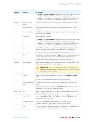 Workflow Actions Overview 151
Section Property Description
■ Record. Select Current Record or another joined record type that contains
the field with the associated email address to use as the sender.
■ Field. Use the email address associated with this field. It can be a field that
references an email address or a field that references another record.
Recipient Send To Current
Record
Send to the email address associated with the current record in the workflow.
 
Specific Recipient Use the email address associated with a specific NetSuite account as the
recipient.
 
Free Form Address Email address or addresses to use. Separate multiple address with a comma,
with no spaces in between.
 
From Field Set the following properties:
■ Record. Select Current Record or another joined record type that contains
the field with the associated email address to use as the recipient.
■ Field. Use the email address associated with this field. It can be a field that
references an email address or a field that references another record.
 
Cc Email address or addresses to use as a Cc. Separate multiple address with a
comma, with no spaces in between. Field is limited to 1000 characters.
You can also reference internal NetSuite IDs. See Using Internal IDs.
 
Bcc Email address or addresses to use as a Bcc. Separate multiple address with a
comma, with no spaces in between. Field is limited to 1000 characters.
You can also reference internal NetSuite IDs. See Using Internal IDs.
Content Use Template Select an email template to use for the email content. You must have the Mail
Merge feature enabled to use email templates.
Important: You can use CRMSDK tags in the email template, but
not internal NetSuite IDs. See the help topics Using CRMSDK Tags and
Working with Email Templates.
 
Custom Select this option and manually enter the content in the Subject and Body
fields.
You can also use internal NetSuite IDs. See Using Internal IDs.
 
Include View Record
Link
Include a link to the current workflow record in NetSuite at the end of the
email.
A link appears in the email with the text View Record. The recipient can click
the link and log in to NetSuite to view the record.
Attachment File Select this option and browse for the NetSuite-supported files from the File
Cabinet. See Attaching Files to an Email.
 
From Field Select a Record (Join Field) and a Field that references a Document field.
See Attaching Files to an Email.
 
Include Statement Include a statement for workflows based on Customer, Lead, or
Prospect record types. See Attaching Statements to an Email.
 
Type This option applies to the statement you are including and is unavailable if you
are not including a statement with your email message.
SuiteFlow User Guide
 