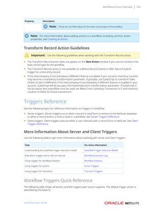 Workflow Actions Overview 164
Property Description
Note: These are not field values for the base record type of the workflow.
Note: For more information about adding actions to a workflow, including common action
properties, see Creating an Action.
Transform Record Action Guidelines
Important: Use the following guidelines when working with the Transform Record action.
■ The Transform Record action does not appear on the New Action window if you cannot transform the
base record type for the workflow.
■ The Transform Record action is not available on a Before Record Submit or After Record Submit
trigger for a time entry record.
■ If the Intercompany Cross-Subsidiary Fulfillment feature is enabled if your account, Inventory Location
may become a mandatory transformation parameter. If possible, use SuiteScript to transform Sales
Orders to Item Fulfillments if the Intercompany Cross-Subsidiary Fulfillment feature is enabled in your
account. SuiteScript will let you pass the inventorylocation transformation parameter. If SuiteScript is
not an option and a workflow must be used, set Allow Cross Subsidiary Transaction to F and Inventory
Location to blank for future transactions.
Triggers Reference
See the following topics for reference information on triggers in SuiteFlow:
■ Server triggers. Server triggers occur when a record is read from or written to the NetSuite database
or when a record enters or exits a state in a workflow. See Server Triggers Reference.
■ Client triggers. Client triggers execute when a user interacts with a record form in NetSuite. See Client
Triggers Reference.
More Information About Server and Client Triggers
Use the following table to get more information about working with server and client triggers:
Task For more information
Understanding the SuiteFlow trigger execution model SuiteFlow Trigger Execution Model
View which triggers did or did not execute Workflow Execution Log
Using triggers for workflow initiation Workflow Initiation
Using triggers for actions Action Triggers
Using triggers for transitions Transition Triggers
Workflow Triggers Quick Reference
The following table shows all actions and the triggers each action supports. The default trigger action is
identified by the letter D.
SuiteFlow User Guide
 