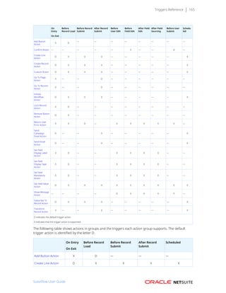 Triggers Reference 165
 
On
Entry
On Exit
Before
Record Load
Before Record
Submit
After Record
Submit
Before
User Edit
Before
Field Edit
After Field
Edit
After Field
Sourcing
Before User
Submit
Schedu
led
Add Button
Action
X D
— — — — — — — —
Confirm Action — — — — — X — — D —
Create Line
Action
D X X X — — — — — X
Create Record
Action
D X X X — — — — — X
Custom Action D X X X — — — — — X
Go To Page
Action
X — — D — — — — — —
Go To Record
Action
X — — D — — — — — —
Initiate
Workflow
Action
D X X X — — — — — X
Lock Record
Action
X D — — — — — — — —
Remove Button
Action
D X — — — — — — — —
Return User
Error Action
X X D — X X X X X —
Send
Campaign
Email Action
D — — X — — — — — X
Send Email
Action
D — — X — — — — — X
Set Field
Display Label
Action
X D — — X X X X — —
Set Field
Display Type
Action
X D — — X X X X — —
Set Field
Mandatory
Action
X D — — X X X X — —
Set Field Value
Action
D X X X X X X X X X
Show Message
Action
— — — — D X X X X —
Subscribe To
Record Action
D X X X — — — — — X
Transform
Record Action
X — — X — — — — — X
D indicates the default trigger action.
X indicates that the trigger action is supported.
The following table shows actions in groups and the triggers each action group supports. The default
trigger action is identified by the letter D.
 
On Entry
On Exit
Before Record
Load
Before Record
Submit
After Record
Submit
Scheduled
Add Button Action X D — — —
Create Line Action D X X X X
SuiteFlow User Guide
 