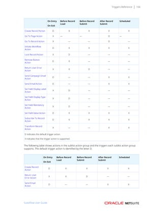Triggers Reference 166
 
On Entry
On Exit
Before Record
Load
Before Record
Submit
After Record
Submit
Scheduled
Create Record Action D X X X X
Go To Page Action X — — D —
Go To Record Action X — — D —
Initiate Workflow
Action
D X X X X
Lock Record Action X D — — —
Remove Button
Action
D X — — —
Return User Error
Action
X X D — —
Send Campaign Email
Action
D — — X X
Send Email Action D — — X X
Set Field Display Label
Action
X D — — —
Set Field Display Type
Action
X D — — —
Set Field Mandatory
Action
X D — — —
Set Field Value Action D X X X X
Subscribe To Record
Action
D X X X X
Transform Record
Action
X — — X X
D indicates the default trigger action.
X indicates that the trigger action is supported.
The following table shows actions in the sublist action group and the triggers each sublist action group
supports. The default trigger action is identified by the letter D.
 
On Entry
On Exit
Before Record
Load
Before Record
Submit
After Record
Submit
Scheduled
Create Record
Action
D X X X X
Return User
Error Action
X X D — —
Send Email
Action
D — — X X
SuiteFlow User Guide
 