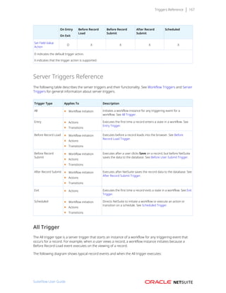 Triggers Reference 167
 
On Entry
On Exit
Before Record
Load
Before Record
Submit
After Record
Submit
Scheduled
Set Field Value
Action
D X X X X
D indicates the default trigger action.
X indicates that the trigger action is supported.
Server Triggers Reference
The following table describes the server triggers and their functionality. See Workflow Triggers and Server
Triggers for general information about server triggers.
Trigger Type Applies To Description
All ■ Workflow initiation Initiates a workflow instance for any triggering event for a
workflow. See All Trigger.
Entry ■ Actions
■ Transitions
Executes the first time a record enters a state in a workflow. See
Entry Trigger.
Before Record Load ■ Workflow initiation
■ Actions
■ Transitions
Executes before a record loads into the browser. See Before
Record Load Trigger.
Before Record
Submit
■ Workflow initiation
■ Actions
■ Transitions
Executes after a user clicks Save on a record, but before NetSuite
saves the data to the database. See Before User Submit Trigger.
After Record Submit ■ Workflow initiation
■ Actions
■ Transitions
Executes after NetSuite saves the record data to the database. See
After Record Submit Trigger.
Exit ■ Actions Executes the first time a record exits a state in a workflow. See Exit
Trigger.
Scheduled ■ Workflow initiation
■ Actions
■ Transitions
Directs NetSuite to initiate a workflow or execute an action or
transition on a schedule. See Scheduled Trigger.
All Trigger
The All trigger type is a server trigger that starts an instance of a workflow for any triggering event that
occurs for a record. For example, when a user views a record, a workflow instance initiates because a
Before Record Load event executes on the viewing of a record.
The following diagram shows typical record events and when the All trigger executes:
SuiteFlow User Guide
 