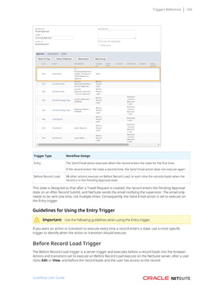 Triggers Reference 169
Trigger Type Workflow Design
Entry The Send Email action executes when the record enters the state for the first time.
If the record enters the state a second time, the Send Email action does not execute again.
Before Record Load All other actions execute on Before Record Load, or each time the records loads when the
record is in the Pending Approval state.
This state is designed so that after a Travel Request is created, the record enters the Pending Approval
state on an After Record Submit, and NetSuite sends the email notifying the supervisor. The email only
needs to be sent one time, not multiple times. Consequently, the Send Email action is set to execute on
the Entry trigger.
Guidelines for Using the Entry Trigger
Important: Use the following guidelines when using the Entry trigger.
If you want an action or transition to execute every time a record enters a state, use a more specific
trigger to identify when the action or transition should execute.
Before Record Load Trigger
The Before Record Load trigger is a server trigger and executes before a record loads into the browser.
Actions and transitions set to execute on Before Record Load execute on the NetSuite server, after a user
clicks Edit or View, and before the record loads and the user has access to the record.
SuiteFlow User Guide
 