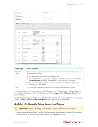 Triggers Reference 171
Trigger Type Action Execution
Before Record
Load
Several actions may execute before the record loads into the browser, depending on the user
that accesses the record:
■ The two Set Field Value actions execute for any user.
■ The two Set Field Display Type actions and the two Add Button actions execute, only if the
Current Approver field for the Travel Request is the user accessing the record.
■ The Lock Record action executes if the user accessing the record is the employee who
submitted the Travel Request.
Entry The Send Email action executes when the record enters the state for the first time.
This state is designed so that whenever the Travel Request record gets accessed, the approval buttons
are added for the approver of the Travel Request and Current Approval and Rejection Reason fields
become editable.
For the employee that submitted the Travel Request, the record is only locked, the buttons do not appear,
and the Current Approval and Rejection Reason fields appear but are not editable.
Guidelines for Using the Before Record Load Trigger
Important: Use the following guidelines when using the Before Record Load trigger.
■ Refreshing the browser reloads a record. If a user refreshes the browser during editing or viewing of a
record in a state, all Before Record Load actions in that state execute again.
SuiteFlow User Guide
 