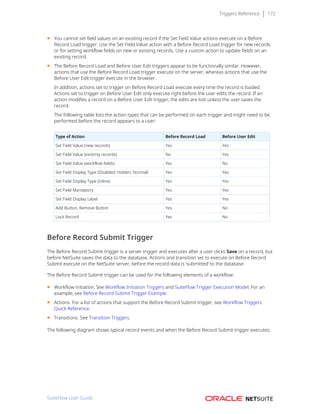 Triggers Reference 172
■ You cannot set field values on an existing record if the Set Field Value actions execute on a Before
Record Load trigger. Use the Set Field Value action with a Before Record Load trigger for new records
or for setting workflow fields on new or existing records. Use a custom action to update fields on an
existing record.
■ The Before Record Load and Before User Edit triggers appear to be functionally similar. However,
actions that use the Before Record Load trigger execute on the server, whereas actions that use the
Before User Edit trigger execute in the browser.
In addition, actions set to trigger on Before Record Load execute every time the record is loaded.
Actions set to trigger on Before User Edit only execute right before the user edits the record. If an
action modifies a record on a Before User Edit trigger, the edits are lost unless the user saves the
record.
The following table lists the action types that can be performed on each trigger and might need to be
performed before the record appears to a user:
Type of Action Before Record Load Before User Edit
Set Field Value (new records) Yes Yes
Set Field Value (existing records) No Yes
Set Field Value (workflow fields) Yes No
Set Field Display Type (Disabled, Hidden, Normal) Yes Yes
Set Field Display Type (Inline) Yes Yes
Set Field Mandatory Yes Yes
Set Field Display Label Yes Yes
Add Button, Remove Button Yes No
Lock Record Yes No
Before Record Submit Trigger
The Before Record Submit trigger is a server trigger and executes after a user clicks Save on a record, but
before NetSuite saves the data to the database. Actions and transition set to execute on Before Record
Submit execute on the NetSuite server, before the record data is ‘submitted’ to the database.
The Before Record Submit trigger can be used for the following elements of a workflow:
■ Workflow initiation. See Workflow Initiation Triggers and SuiteFlow Trigger Execution Model. For an
example, see Before Record Submit Trigger Example.
■ Actions. For a list of actions that support the Before Record Submit trigger, see Workflow Triggers
Quick Reference.
■ Transitions. See Transition Triggers.
The following diagram shows typical record events and when the Before Record Submit trigger executes:
SuiteFlow User Guide
 