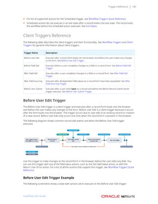 Triggers Reference 180
■ For list of supported actions for the Scheduled trigger, see Workflow Triggers Quick Reference.
■ Scheduled actions do not execute in an exit state after a record enters the exit state. The record exits
the workflow before the scheduled action executes. See Exit States.
Client Triggers Reference
The following table describes the client triggers and their functionality. See Workflow Triggers and Client
Triggers for general information about client triggers.
Trigger Name Description
Before User Edit Executes after a record form loads into the browser and before the user makes any changes
to the form. See Before User Edit Trigger.
Before Field Edit Executes before a user completes changes to a field on a record form. See Before Field Edit
Trigger.
After Field Edit Executes after a user completes changes to a field on a record form. See After Field Edit
Trigger.
After Field Sourcing Executes after all dependent field values on a record form have been populated. See After
Field Sourcing Trigger.
Before User Submit Executes after a user clicks Save on a record and before the Before Record Submit server
trigger executes. See Before User Submit Trigger.
Before User Edit Trigger
The Before User Edit trigger is a client trigger and executes after a record form loads into the browser
and before the user makes any changes to the form. Before User Edit is a client trigger because it occurs
after the form loads into the browser. The trigger occurs due to user edit of an existing record or creation
of a new record. Before User Edit only occurs one time when the record form is present in the browser.
The following diagram shows common record edit events and when the Before User Edit trigger
executes:
Use this trigger to make changes to the record form in the browser before the user edits any field. You
can use this trigger with any of the field value actions, such as the Set Field Value action, or with the
Return User Error action. For a list of all the actions that support this trigger, see Workflow Triggers Quick
Reference.
Before User Edit Trigger Example
The following screenshot shows a state with actions set to execute on the Before User Edit trigger:
SuiteFlow User Guide
 