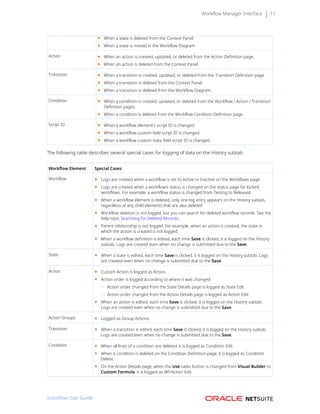 Workflow Manager Interface 11
■ When a state is deleted from the Context Panel.
■ When a state is moved in the Workflow Diagram.
Action ■ When an action is created, updated, or deleted from the Action Definition page.
■ When an action is deleted from the Context Panel.
Transition ■ When a transition is created, updated, or deleted from the Transition Definition page.
■ When a transition is deleted from the Context Panel.
■ When a transition is deleted from the Workflow Diagram.
Condition ■ When a condition is created, updated, or deleted from the Workflow / Action / Transition
Definition pages.
■ When a condition is deleted from the Workflow Condition Definition page.
Script ID ■ When a workflow element’s script ID is changed.
■ When a workflow custom field script ID is changed.
■ When a workflow custom state field script ID is changed.
The following table describes several special cases for logging of data on the History subtab:
Workflow Element Special Cases
Workflow ■ Logs are created when a workflow is set to Active or Inactive on the Workflows page.
■ Logs are created when a workflow’s status is changed on the status page for locked
workflows. For example, a workflow status is changed from Testing to Released.
■ When a workflow element is deleted, only one log entry appears on the History subtab,
regardless of any child elements that are also deleted.
■ Workflow deletion is not logged, but you can search for deleted workflow records. See the
help topic Searching for Deleted Records.
■ Parent relationship is not logged. For example, when an action is created, the state in
which the action is created is not logged.
■ When a workflow definition is edited, each time Save is clicked, it is logged on the History
subtab. Logs are created even when no change is submitted due to the Save.
State ■ When a state is edited, each time Save is clicked, it is logged on the History subtab. Logs
are created even when no change is submitted due to the Save.
Action ■ Custom Action is logged as Action.
■ Action order is logged according to where it was changed:
□ Action order changed from the State Details page is logged as State Edit.
□ Action order changed from the Action Details page is logged as Action Edit.
■ When an action is edited, each time Save is clicked, it is logged on the History subtab.
Logs are created even when no change is submitted due to the Save.
Action Groups ■ Logged as Group Actions.
Transition ■ When a transition is edited, each time Save is clicked, it is logged on the History subtab.
Logs are created even when no change is submitted due to the Save.
Condition ■ When all lines of a condition are deleted, it is logged as Condition Edit.
■ When a condition is deleted on the Condition Definition page, it is logged as Condition
Delete.
■ On the Action Details page, when the Use radio button is changed from Visual Builder to
Custom Formula, it is logged as WF/Action Edit.
SuiteFlow User Guide
 