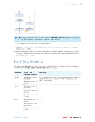 States Reference 191
Note: If you create a transition from the state, the Do Not Exit Workflow property is unchecked.
In addition, the property cannot be set if a state has any transitions.
Use non-exiting states in the following types of workflows:
■ Single state workflows. Use the state to execute an action or actions any time a record of a specific
type is created or edited.
■ Approval-based workflows. For example, after a request has been rejected, set the record to enter a
non-exiting state with a Lock Record action. If a user or specific group of users accesses the record,
the record cannot be edited.
Event Types Reference
The following table lists all event types, the server trigger for which they appear, whether they apply to
workflows that initiate On Create or On Update, and any limitations:
Event Type Trigger Types
(Workflow Initiation)
Limitations
Approve Before Record Submit
(On Update)
After Record Submit (On
Update)
For the Before Record Submit trigger, only applies to record types such
as Sales Orders, Expense Reports, Time Bills, Purchase Orders, and
Return Authorizations.
Cancel Before Record Submit
(On Update)
After Record Submit (On
Update)
—
Copy Before Record Load (On
Update)
—
Create Before Record Load (On
Create)
Before Record Submit
(On Create)
After Record Submit (On
Create)
—
SuiteFlow User Guide
 
