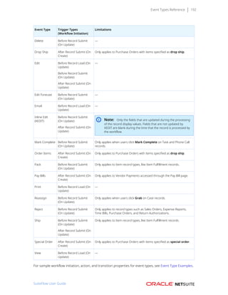 Event Types Reference 192
Event Type Trigger Types
(Workflow Initiation)
Limitations
Delete Before Record Submit
(On Update)
—
Drop Ship After Record Submit (On
Create)
Only applies to Purchase Orders with items specified as drop ship.
Edit Before Record Load (On
Update)
Before Record Submit
(On Update)
After Record Submit (On
Update)
—
Edit Forecast Before Record Submit
(On Update)
—
Email Before Record Load (On
Update)
—
Inline Edit
(XEDIT)
Before Record Submit
(On Update)
After Record Submit (On
Update)
Note: Only the fields that are updated during the processing
of the record display values. Fields that are not updated by
XEDIT are blank during the time that the record is processed by
the workflow.
Mark Complete Before Record Submit
(On Update)
Only applies when users click Mark Complete on Task and Phone Call
records.
Order Items After Record Submit (On
Create)
Only applies to Purchase Orders with items specified as drop ship.
Pack Before Record Submit
(On Update)
Only applies to Item record types, like Item Fulfillment records.
Pay Bills After Record Submit (On
Create)
Only applies to Vendor Payments accessed through the Pay Bill page.
Print Before Record Load (On
Update)
—
Reassign Before Record Submit
(On Update)
Only applies when users click Grab on Case records.
Reject Before Record Submit
(On Update)
Only applies to record types such as Sales Orders, Expense Reports,
Time Bills, Purchase Orders, and Return Authorizations.
Ship Before Record Submit
(On Update)
After Record Submit (On
Update)
Only applies to Item record types, like Item Fulfillment records.
Special Order After Record Submit (On
Create)
Only applies to Purchase Orders with items specified as special order.
View Before Record Load (On
Update)
—
For sample workflow initiation, action, and transition properties for event types, see Event Type Examples.
SuiteFlow User Guide
 