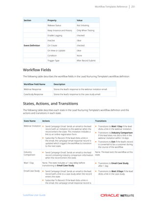 Workflow Templates Reference 201
Section Property Value
 
Release Status Not Initiating
 
Keep Instance and History Only When Testing
 
Enable Logging checked
 
Inactive clear
Event Definition On Create checked
 
On View or Update clear
 
Condition None
 
Trigger Type After Record Submit
Workflow Fields
The following table describes the workflow fields in the Lead Nurturing Template’s workflow definition:
Workflow Field Name Description
Webinar.Response Stores the lead’s response to the webinar invitation email.
CaseStudy.Response Stores the lead’s response to the case study email.
States, Actions, and Transitions
The following table describes each state in the Lead Nurturing Template’s workflow definition and the
actions and transitions in each state:
State Name Actions Transitions
Webinar Invitation ■ Send Campaign Email. Sends an email to the lead
record with an invitation to the webinar when the
record enters the state. This invitation includes a
link to an online registration form.
■ Subscribe To Record. If the lead clicks a link in
the email, the campaign email response record is
updated which triggers the workflow to transition
to the next state.
■ Transitions to Wait 1 Day if the lead
clicks a link in the webinar invitation.
■ Transitions to Industry Comparison
if the lead does not click a link in the
webinar invitation within 14 days.
■ Transitions to Exit if the lead’s record
is converted to be a customer during
the course of the workflow.
Industry
Comparison
■ Send Campaign Email. Sends an email to the lead
record containing industry comparison information
when the record enters the state.
None. The lead exits the workflow at this
state.
Wait 1 Day None. The state includes a 1–day delay before
transitioning to Email Case Study.
■ Transitions to Email Case Study
after 1 day.
Email Case Study ■ Send Campaign Email. Sends an email to the lead
record with a link to a case study when the record
enters the state.
■ Subscribe To Record. If the lead clicks a link in
the email, the campaign email response record is
■ Transitions to Wait 3 Days if the lead
clicks a link in the case study.
SuiteFlow User Guide
 