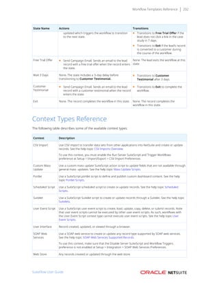 Workflow Templates Reference 202
State Name Actions Transitions
updated which triggers the workflow to transition
to the next state.
■ Transitions to Free Trial Offer if the
lead does not click a link in the case
study in 7 days.
■ Transitions to Exit if the lead’s record
is converted to a customer during
the course of the workflow.
Free Trial Offer ■ Send Campaign Email. Sends an email to the lead
record with a free trial offer when the record enters
the state.
None. The lead exits the workflow at this
state.
Wait 3 Days None. The state includes a 3–day delay before
transitioning to Customer Testimonial.
■ Transitions to Customer
Testimonial after 3 days.
Customer
Testimonial
■ Send Campaign Email. Sends an email to the lead
record with a customer testimonial when the record
enters the state.
■ Transitions to Exit to complete the
workflow.
Exit None. The record completes the workflow in this state. None. The record completes the
workflow in this state.
Context Types Reference
The following table describes some of the available context types:
Context Description
CSV Import Use CSV import to transfer data sets from other applications into NetSuite and create or update
records. See the help topic CSV Imports Overview.
To use this context, you must enable the Run Server SuiteScript and Trigger Workflows
preference at Setup > Import/Export > CSV Import Preferences.
Custom Mass
Update
Use a custom mass update SuiteScript action script to update fields that are not available through
general mass  updates. See the help topic Mass Update Scripts.
Portlet Use a SuiteScript portlet script to define and publish custom dashboard content. See the help
topic Portlet Scripts.
Scheduled Script Use a SuiteScript scheduled script to create or update records. See the help topic Scheduled
Scripts.
Suitelet Use a SuiteScript Suitelet script to create or update records through a Suitelet. See the help topic
Suitelets.
User Event Script Use a SuiteScript user event script to create, load, update, copy, delete, or submit records. Note
that user event scripts cannot be executed by other user event scripts. As such, workflows with
the User Event Script context type cannot execute user event scripts. See the help topic User
Event Scripts.
User Interface Record created, updated, or viewed through a browser.
SOAP Web
Services
Use a SOAP web service to create or update any record type supported by SOAP web services.
See the help topic SOAP Web Services Supported Records.
To use this context, make sure that the Disable Server SuiteScript and Workflow Triggers
preference is not enabled at Setup > Integration > SOAP Web Services Preferences.
Web Store Any records created or updated through the web store.
SuiteFlow User Guide
 